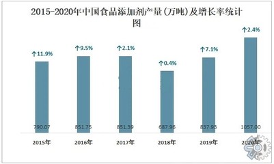 食品添加劑的行業(yè)分析報(bào)告:2022年中國(guó)食品添加劑市場(chǎng)發(fā)展現(xiàn)狀分析