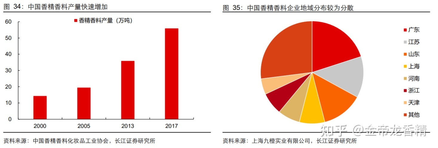 香精與香料--消費(fèi)飄香,龍頭掘金,國(guó)產(chǎn)崛起