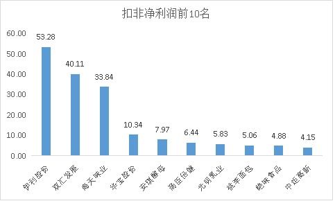 55家食品行業(yè)上市公司,都有哪些值得關注