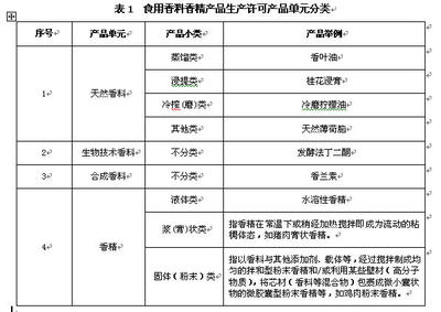 國家質(zhì)量監(jiān)督檢驗(yàn)檢疫總局關(guān)于印發(fā)《食用香料香精產(chǎn)品生產(chǎn)許可實(shí)施細(xì)則》的通知
